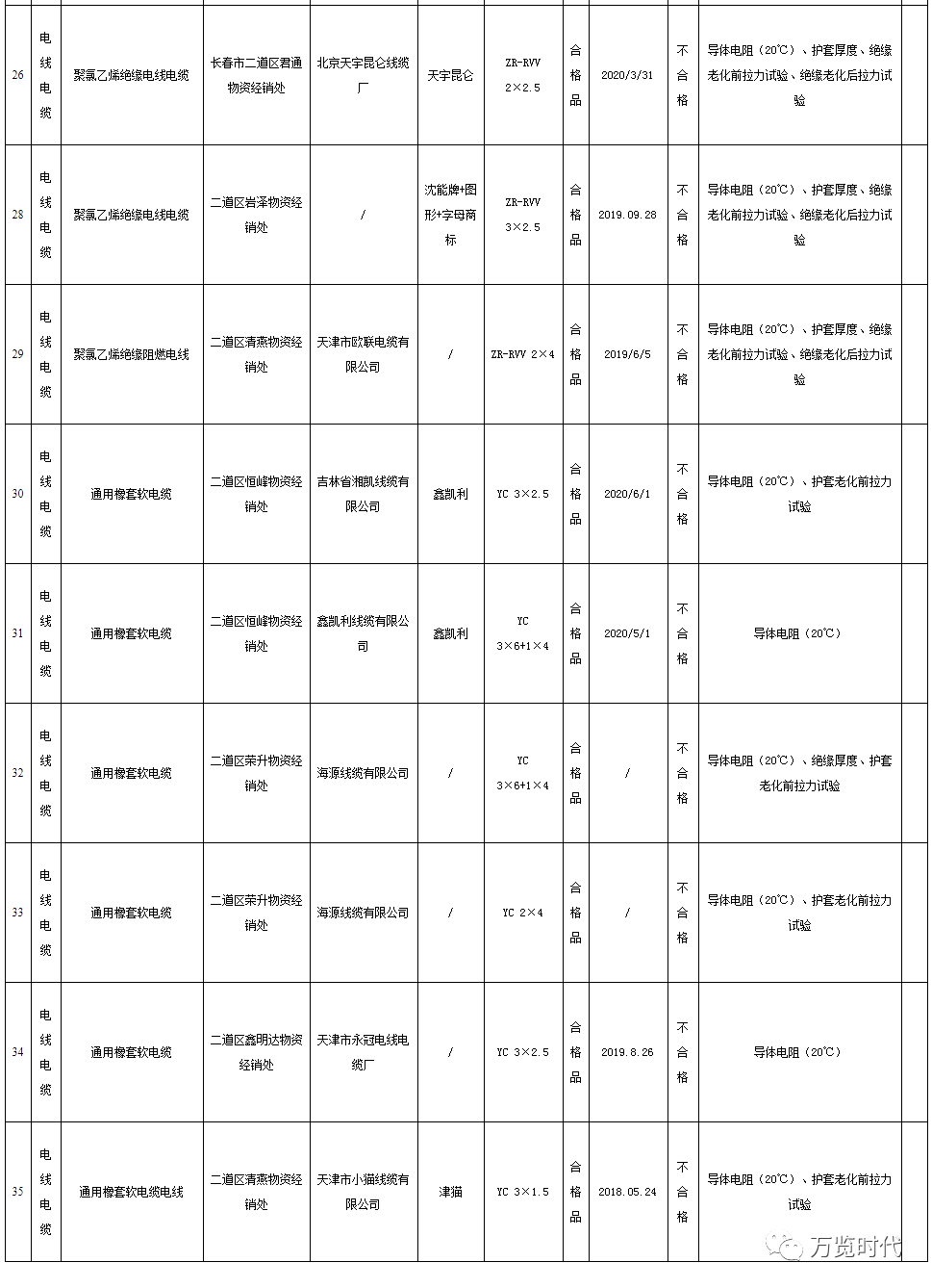 长春市抽检电缆产品